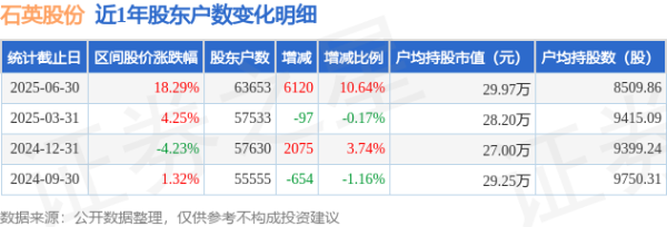 今日低价股票排名 石英股份(603688)6月30日股东户数6.37万户，较上期增加10.64%