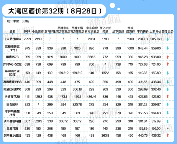 股票入门网股票 飞天茅台、国台国标等多渠道价格小幅下降，多家酒企上半年业绩下滑