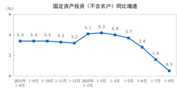 山东炒股配资开户 1-8月全国固定资产投资同比增长0.5%