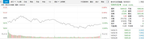 正规期货配资 【新华500】新华500指数（989001）12月9日跌0.50%